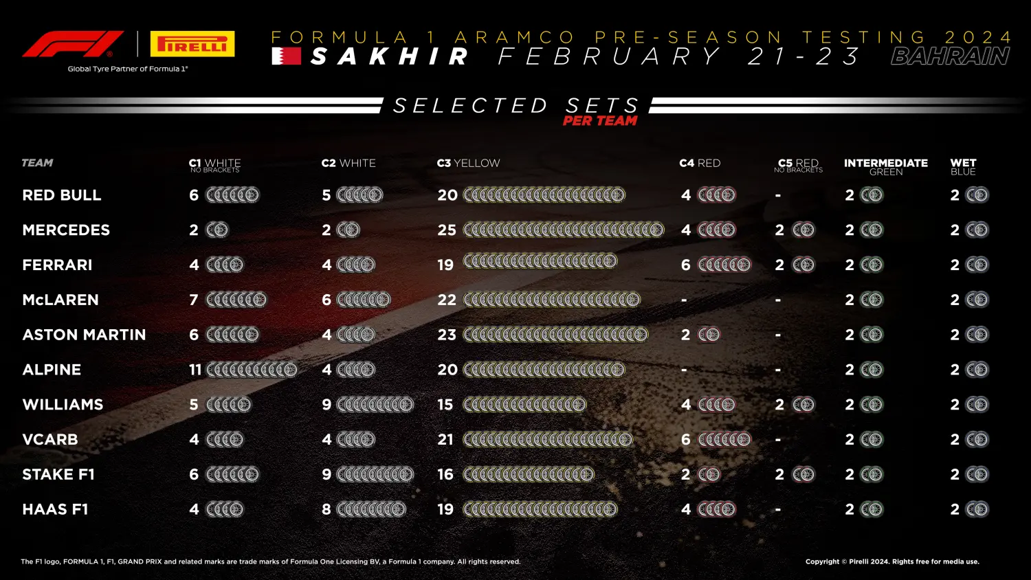 Zestawienie opon dla przedsezonowych testów Formuły 1 2024 / © Pirelli Motorsport Zestawienie opon dla przedsezonowych testów Formuły 1 2024 / © Pirelli Motorsport